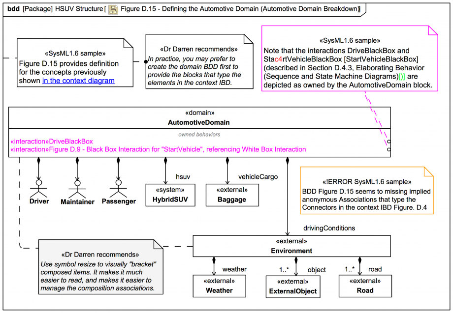 Figure D.15 Defining the Automotive Domain (Automotive Domain